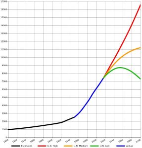 World-Population-1800-2100